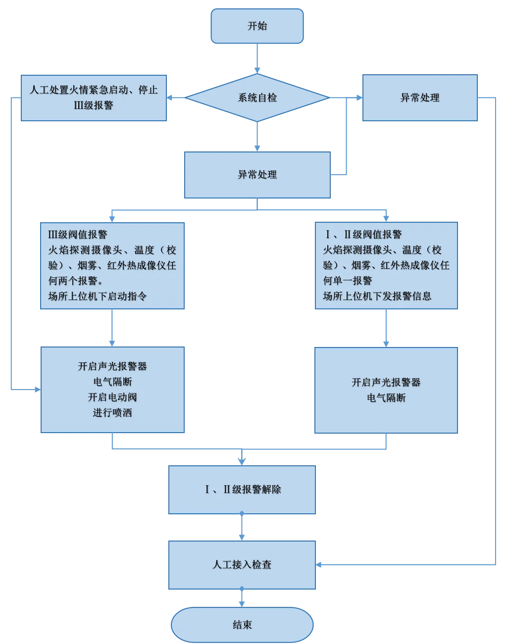 火情处理流程