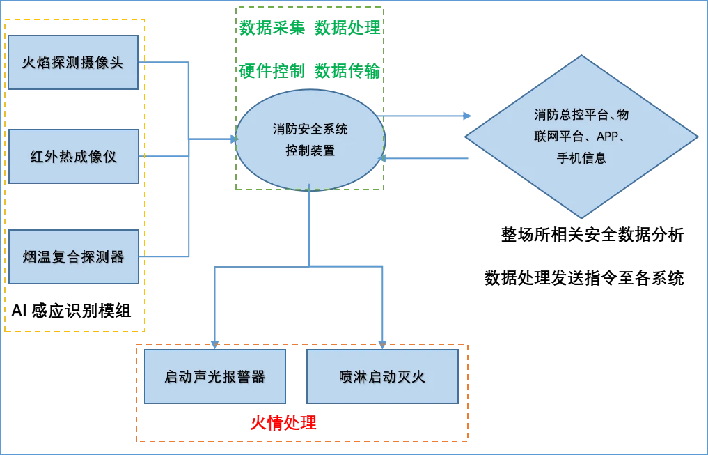 系统工作流程图